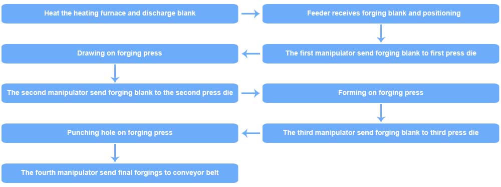 process of fully automatic nut forging production line