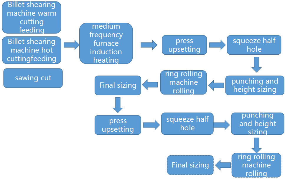 Combination bearing line process