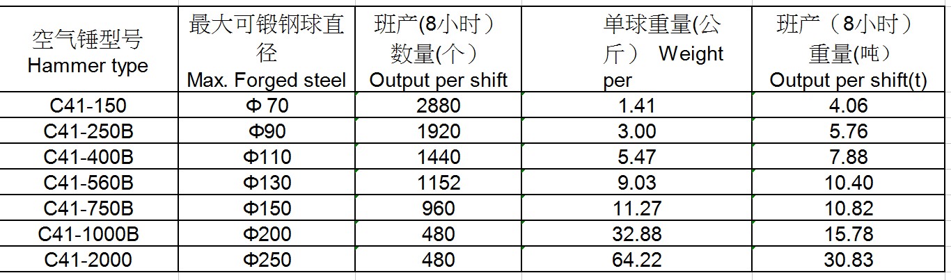 pneumatic forging hammer for steel ball model and out put 