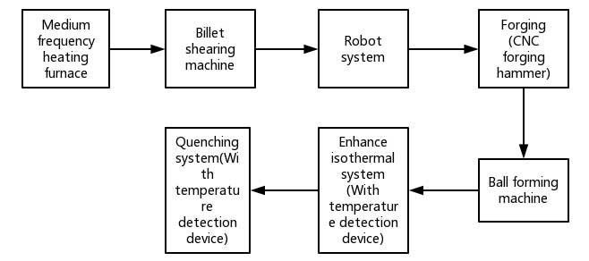 CNC steel ball forging-rolling line process