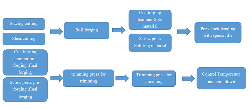 Control arm forging production line