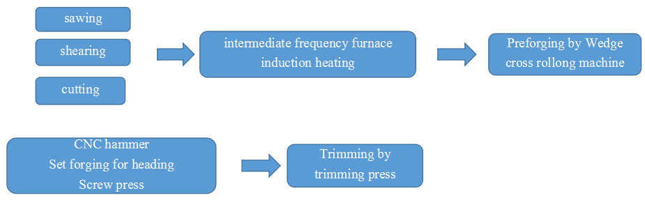 forging line : how to make Big head shaft