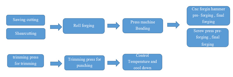 Control arm forging production line