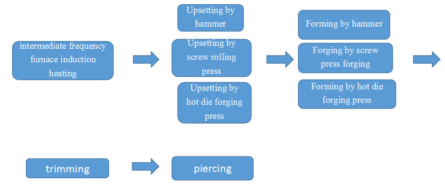 Gear forging production line