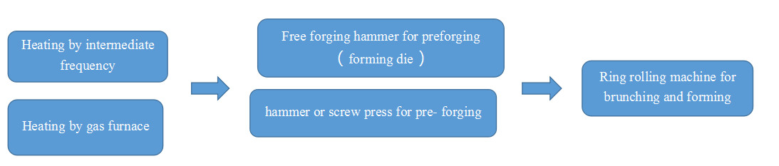  how to make flange on foring production line