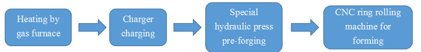  how to make flange on foring production line