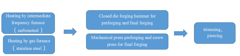  how to make flange on foring production line