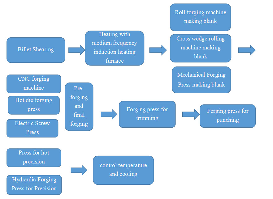 Connecting rod forging production line