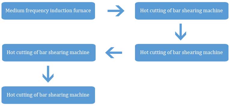 forging process line of steel ball