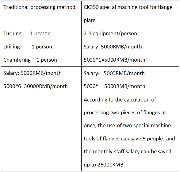 low labor cost of flange machine