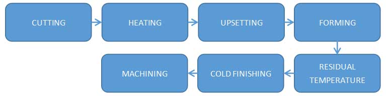 forging process of claw pole